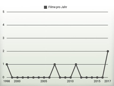 Filme pro Jahr
