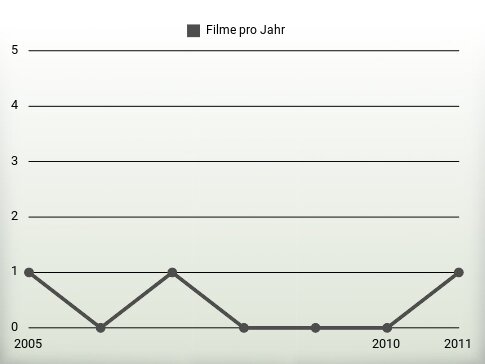 Filme pro Jahr