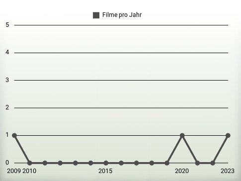 Filme pro Jahr