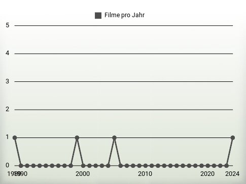 Filme pro Jahr