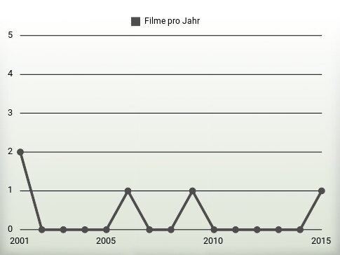 Filme pro Jahr