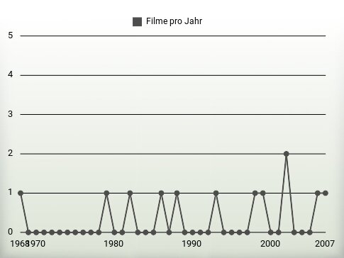 Filme pro Jahr