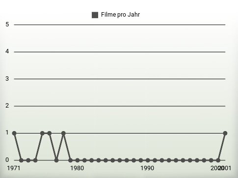 Filme pro Jahr