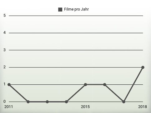 Filme pro Jahr