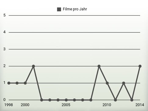 Filme pro Jahr