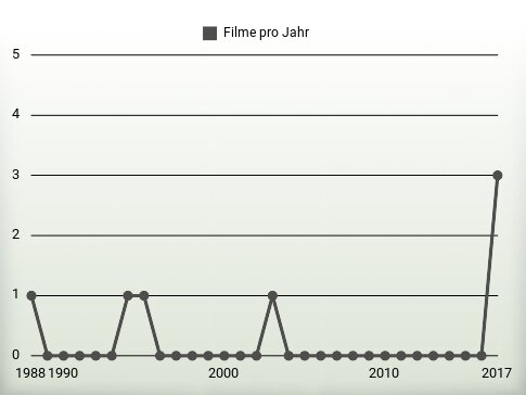 Filme pro Jahr