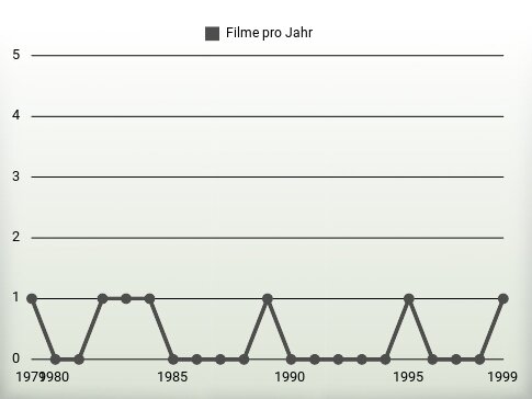 Filme pro Jahr