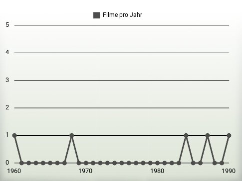 Filme pro Jahr