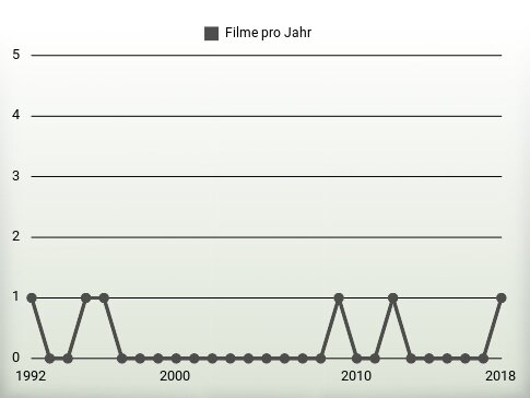 Filme pro Jahr