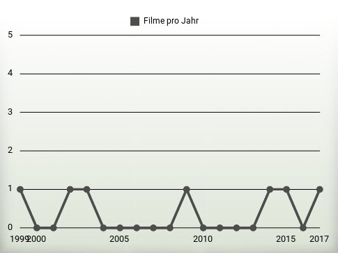 Filme pro Jahr