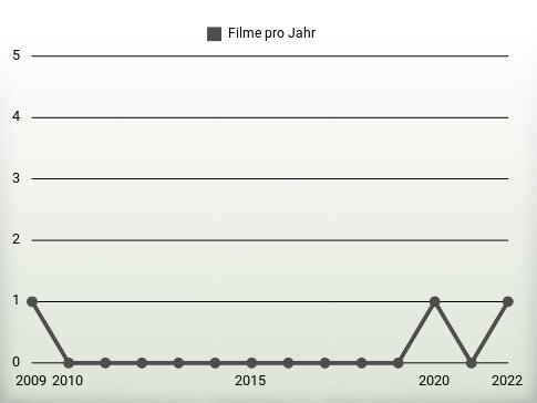 Filme pro Jahr