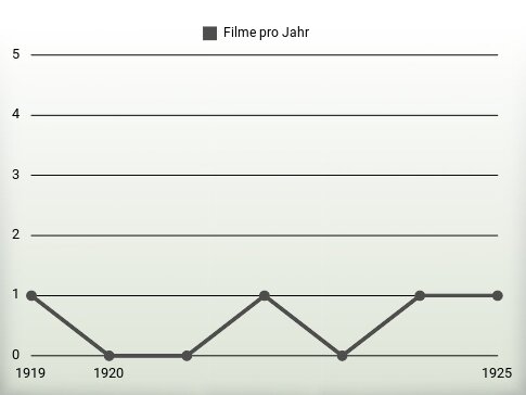 Filme pro Jahr