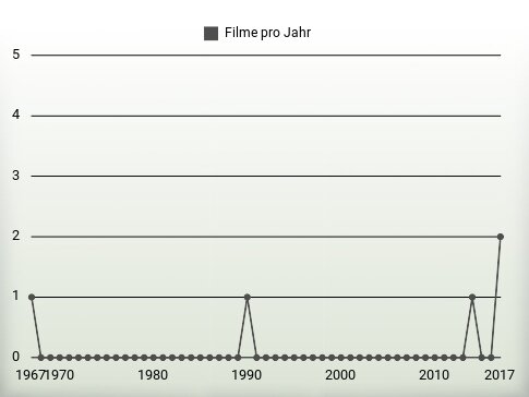 Filme pro Jahr