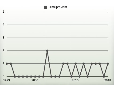 Filme pro Jahr