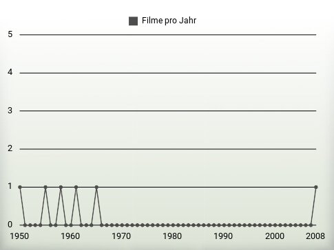 Filme pro Jahr