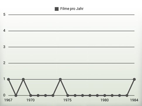 Filme pro Jahr