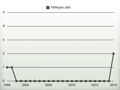 Filme pro Jahr