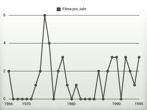 Filme pro Jahr