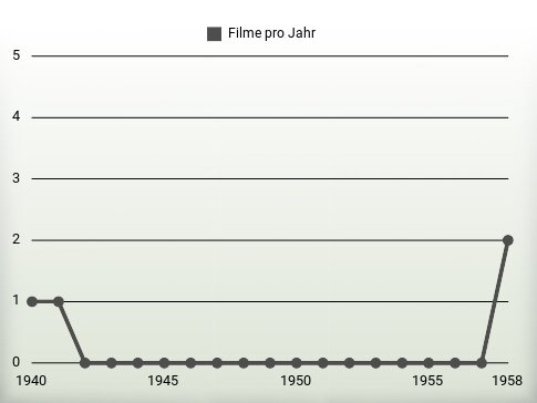 Filme pro Jahr