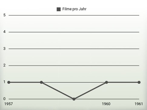 Filme pro Jahr