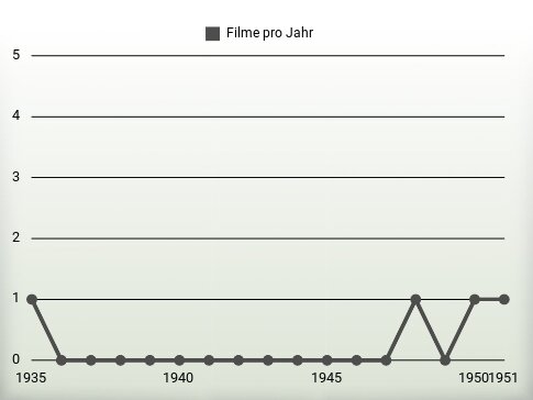 Filme pro Jahr