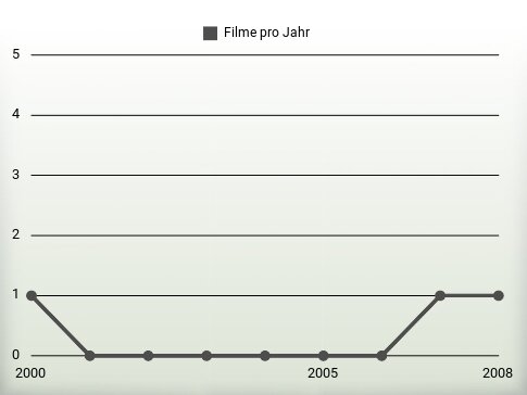 Filme pro Jahr