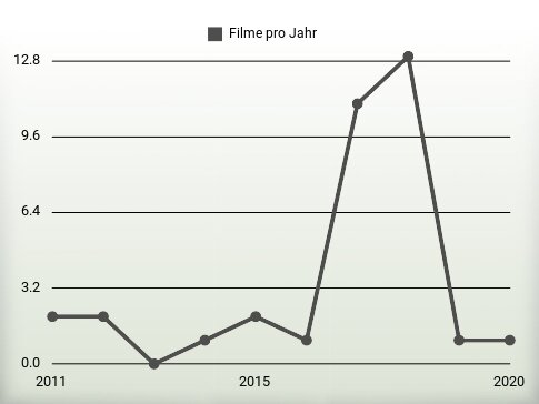 Filme pro Jahr