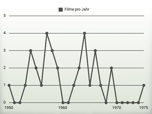 Filme pro Jahr
