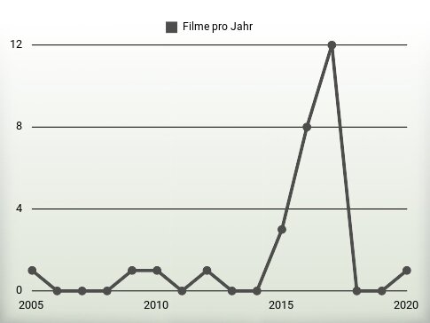 Filme pro Jahr