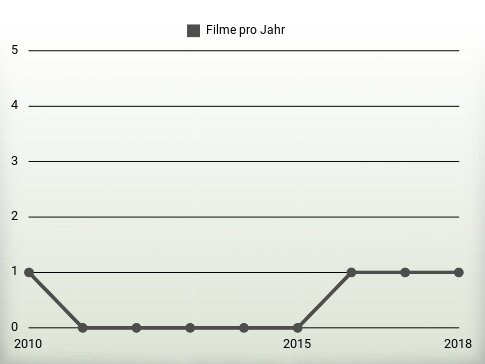 Filme pro Jahr