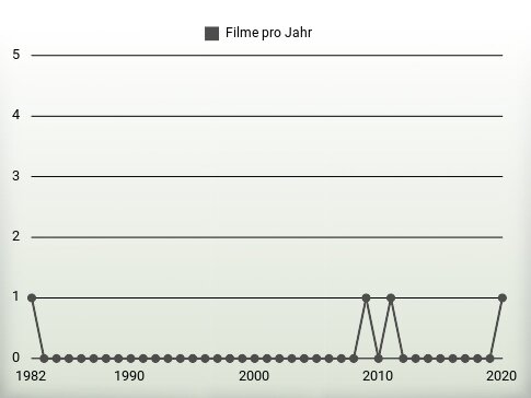 Filme pro Jahr