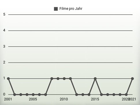 Filme pro Jahr