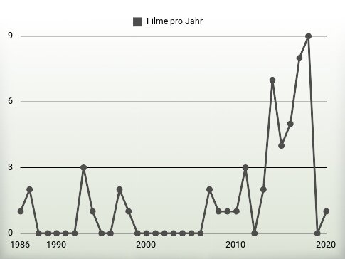 Filme pro Jahr