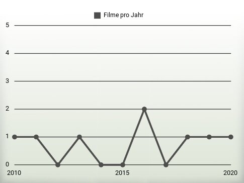 Filme pro Jahr