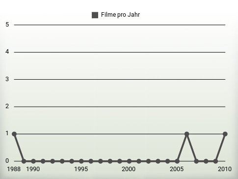 Filme pro Jahr