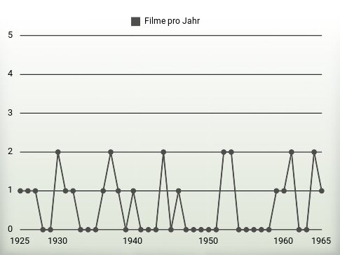 Filme pro Jahr