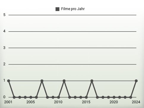 Filme pro Jahr