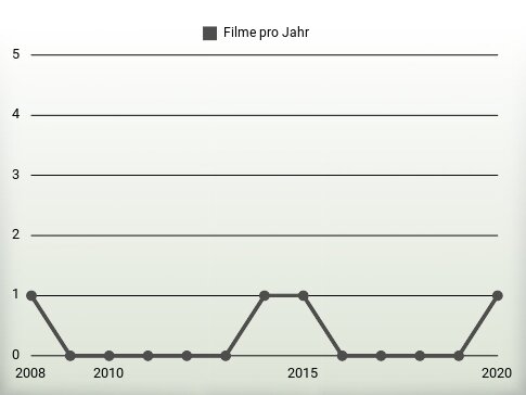 Filme pro Jahr