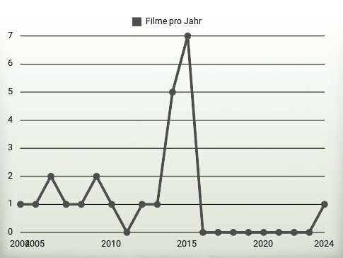 Filme pro Jahr