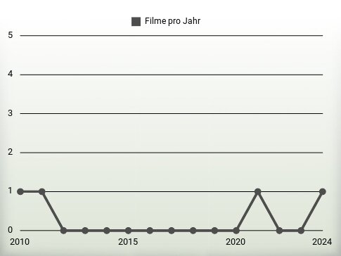 Filme pro Jahr