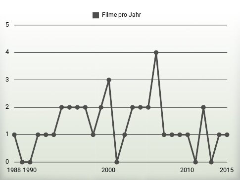 Filme pro Jahr