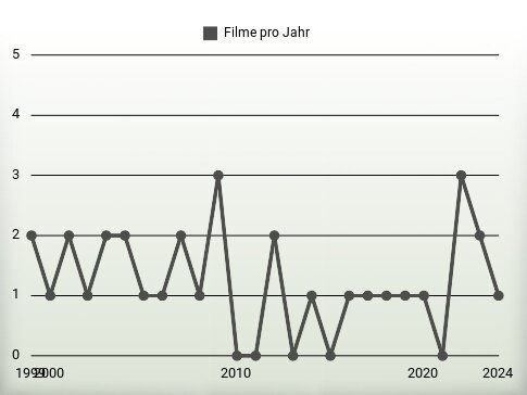 Filme pro Jahr