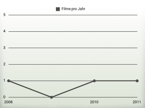 Filme pro Jahr