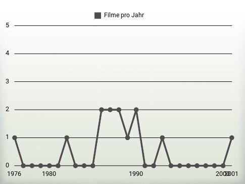 Filme pro Jahr