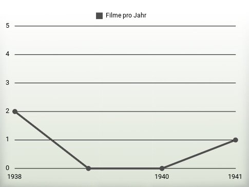 Filme pro Jahr