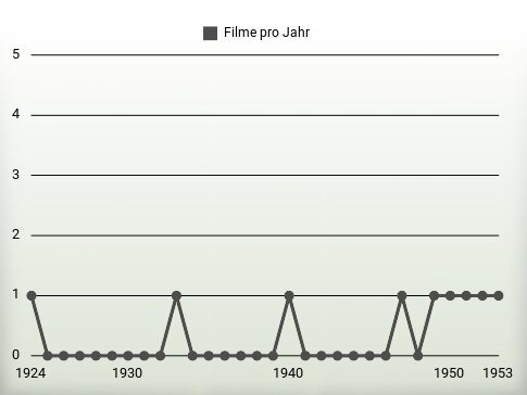 Filme pro Jahr