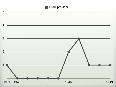 Filme pro Jahr