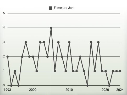 Filme pro Jahr