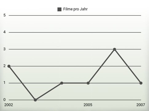 Filme pro Jahr