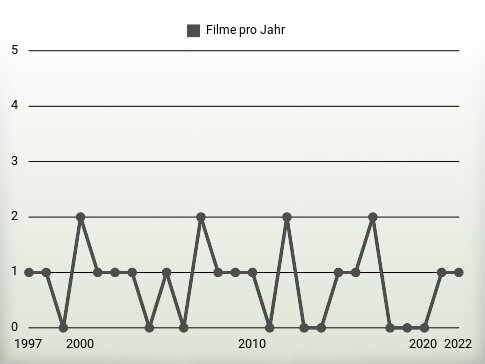 Filme pro Jahr